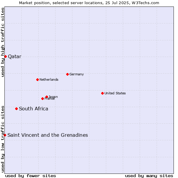 Market position of South Africa vs. Qatar vs. Saint Vincent and the Grenadines