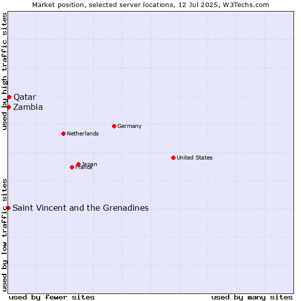 Market position of Qatar vs. Zambia vs. Saint Vincent and the Grenadines