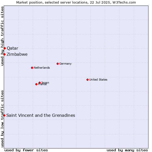 Market position of Qatar vs. Zimbabwe vs. Saint Vincent and the Grenadines