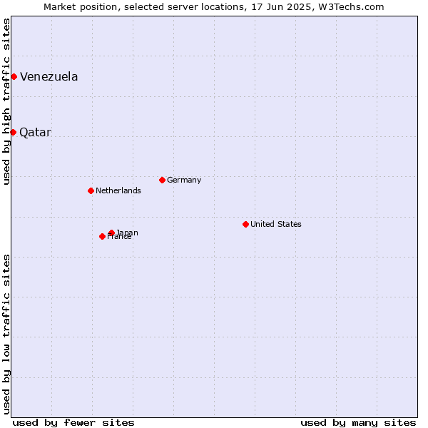 Market position of Venezuela vs. Qatar