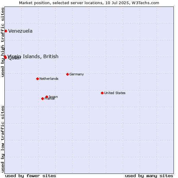 Market position of Venezuela vs. Qatar vs. Virgin Islands, British