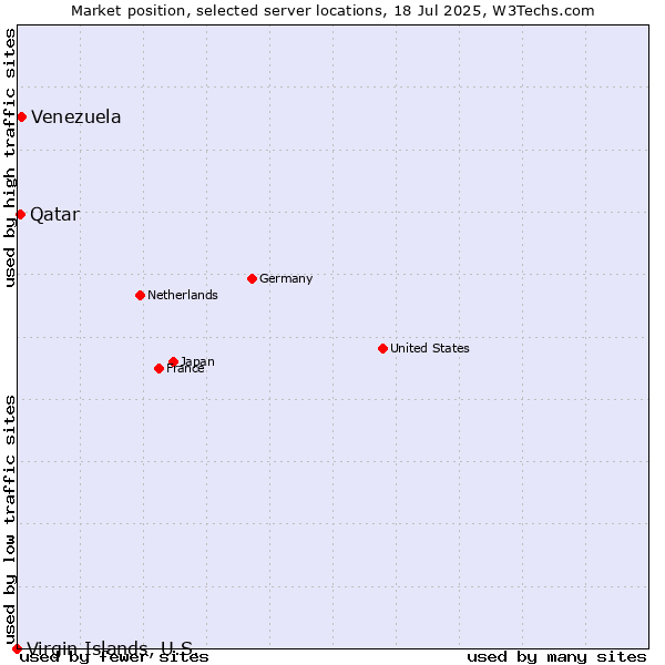 Market position of Venezuela vs. Qatar vs. Virgin Islands, U.S.