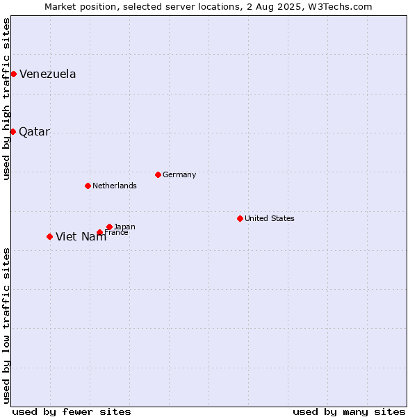 Market position of Viet Nam vs. Venezuela vs. Qatar