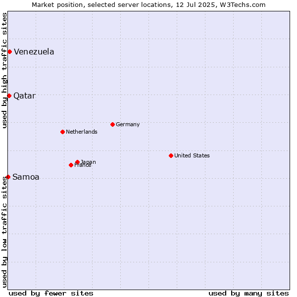 Market position of Venezuela vs. Qatar vs. Samoa