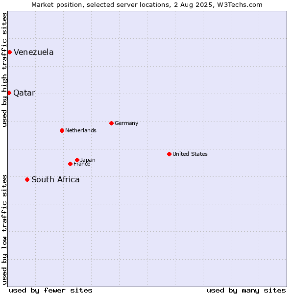 Market position of South Africa vs. Venezuela vs. Qatar
