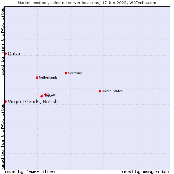 Market position of Qatar vs. Virgin Islands, British