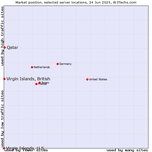 Market position of Qatar vs. Virgin Islands, British vs. Virgin Islands, U.S.