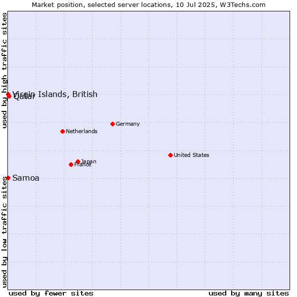 Market position of Qatar vs. Virgin Islands, British vs. Samoa