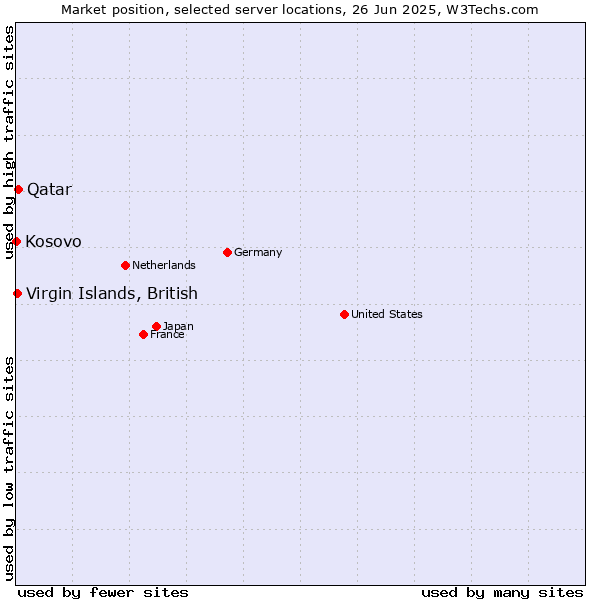 Market position of Qatar vs. Virgin Islands, British vs. Kosovo