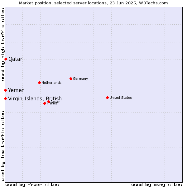 Market position of Qatar vs. Virgin Islands, British vs. Yemen