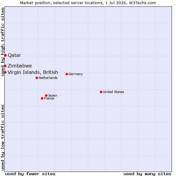 Market position of Qatar vs. Zimbabwe vs. Virgin Islands, British