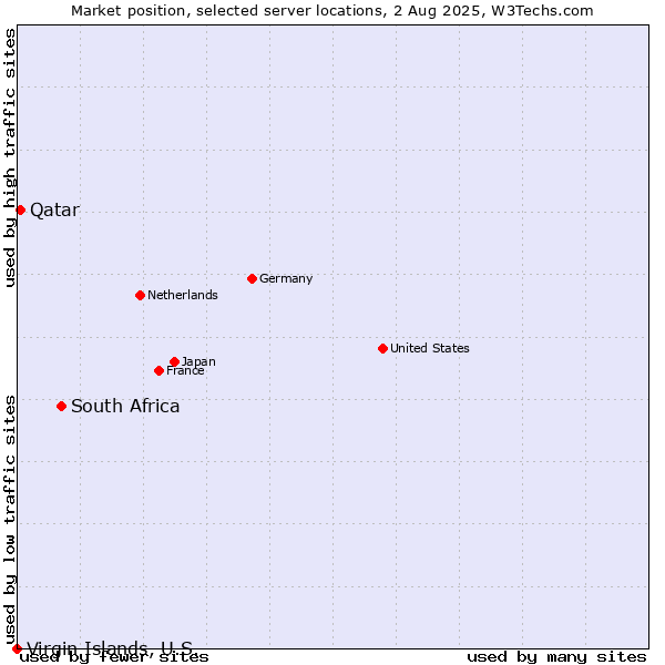 Market position of South Africa vs. Qatar vs. Virgin Islands, U.S.