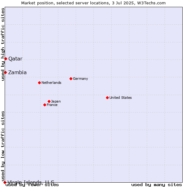 Market position of Qatar vs. Zambia vs. Virgin Islands, U.S.