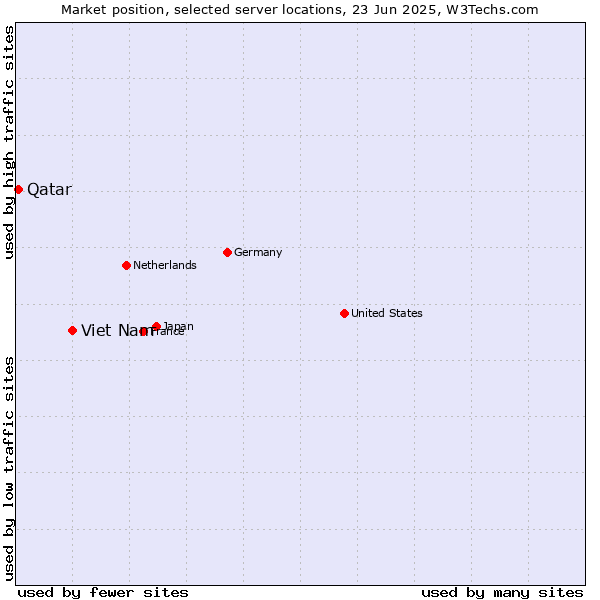 Market position of Viet Nam vs. Qatar