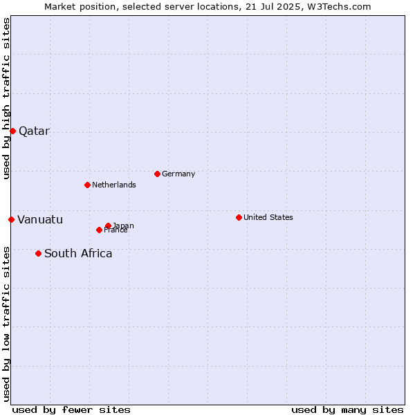 Market position of South Africa vs. Qatar vs. Vanuatu