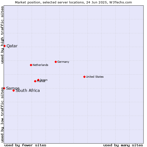 Market position of South Africa vs. Qatar vs. Samoa