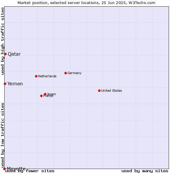 Market position of Qatar vs. Yemen vs. Mayotte