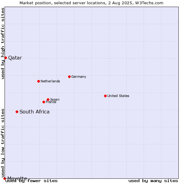 Market position of South Africa vs. Qatar vs. Mayotte
