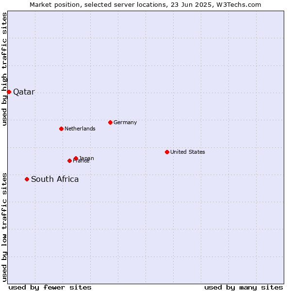 Market position of South Africa vs. Qatar