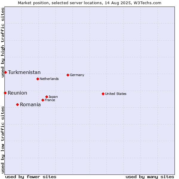 Market position of Romania vs. Turkmenistan vs. Reunion