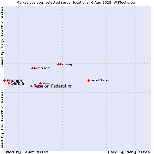 Market position of Russian Federation vs. Serbia vs. Reunion