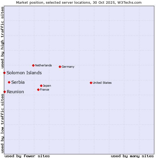 Market position of Serbia vs. Reunion vs. Solomon Islands