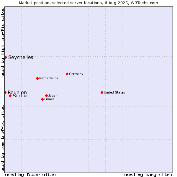 Market position of Serbia vs. Seychelles vs. Reunion