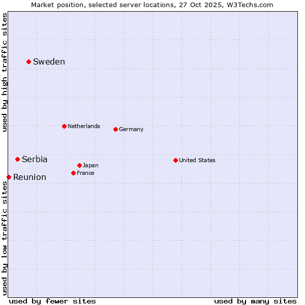 Market position of Sweden vs. Serbia vs. Reunion