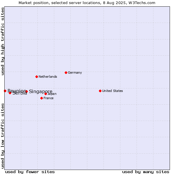 Market position of Singapore vs. Serbia vs. Reunion