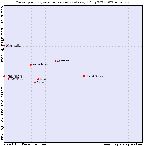 Market position of Serbia vs. Reunion vs. Somalia