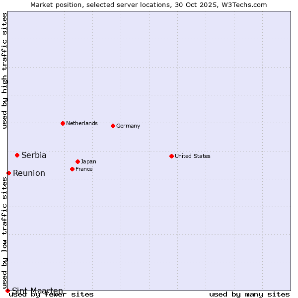 Market position of Serbia vs. Reunion vs. Sint Maarten