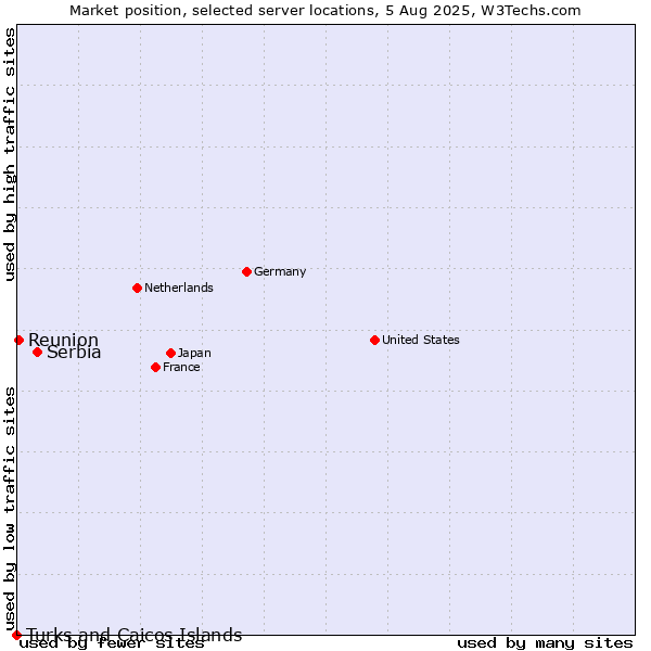 Market position of Serbia vs. Reunion vs. Turks and Caicos Islands