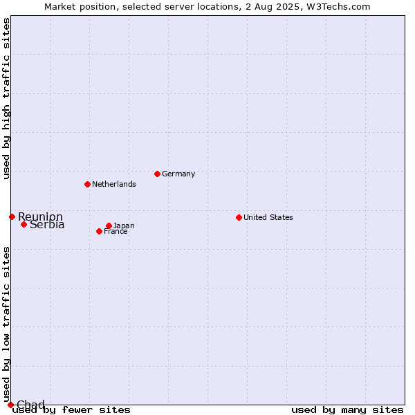 Market position of Serbia vs. Reunion vs. Chad