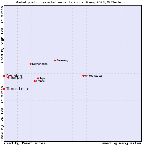 Market position of Serbia vs. Reunion vs. Timor-Leste