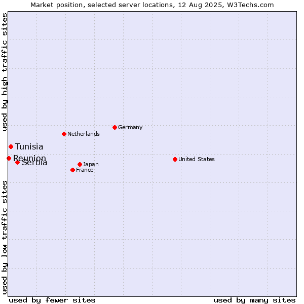 Market position of Serbia vs. Tunisia vs. Reunion