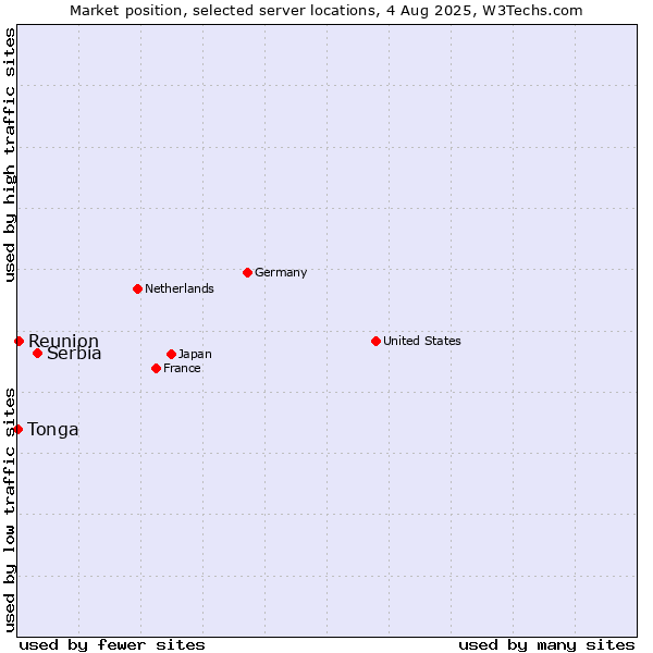 Market position of Serbia vs. Reunion vs. Tonga