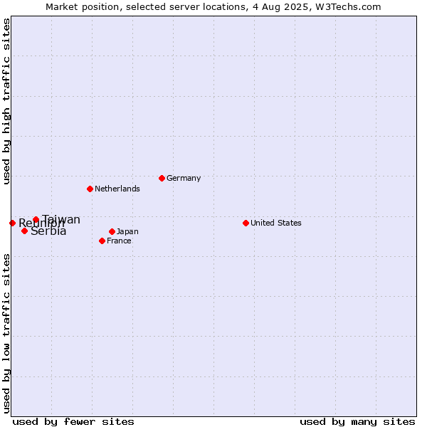 Market position of Taiwan vs. Serbia vs. Reunion