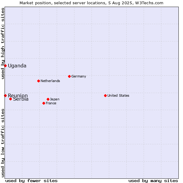 Market position of Serbia vs. Uganda vs. Reunion