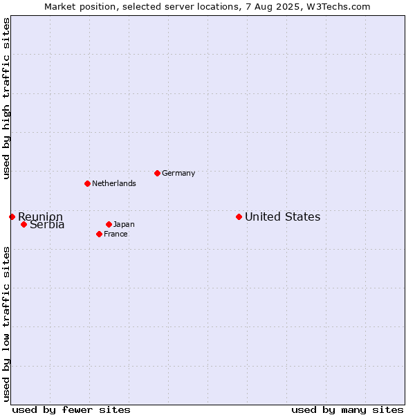Market position of United States and territories vs. Serbia vs. Reunion