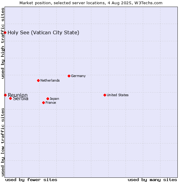 Market position of Serbia vs. Reunion vs. Holy See (Vatican City State)