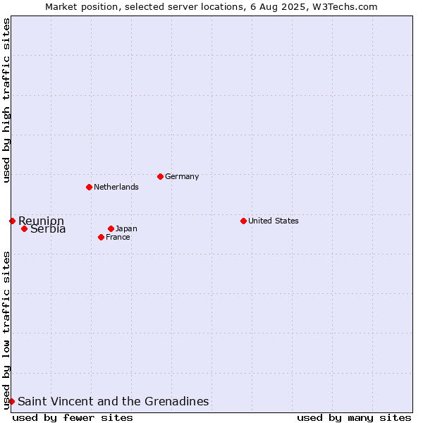 Market position of Serbia vs. Reunion vs. Saint Vincent and the Grenadines
