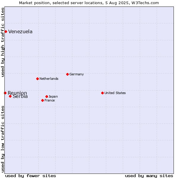 Market position of Serbia vs. Venezuela vs. Reunion