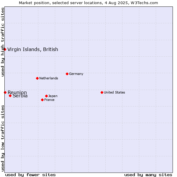 Market position of Serbia vs. Virgin Islands, British vs. Reunion