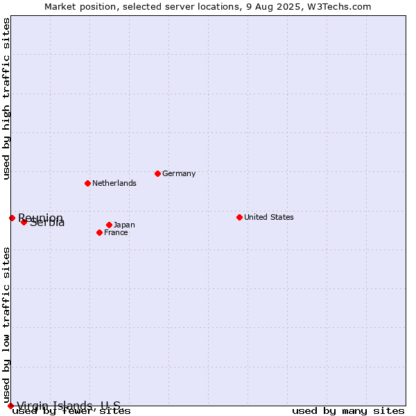 Market position of Serbia vs. Reunion vs. Virgin Islands, U.S.