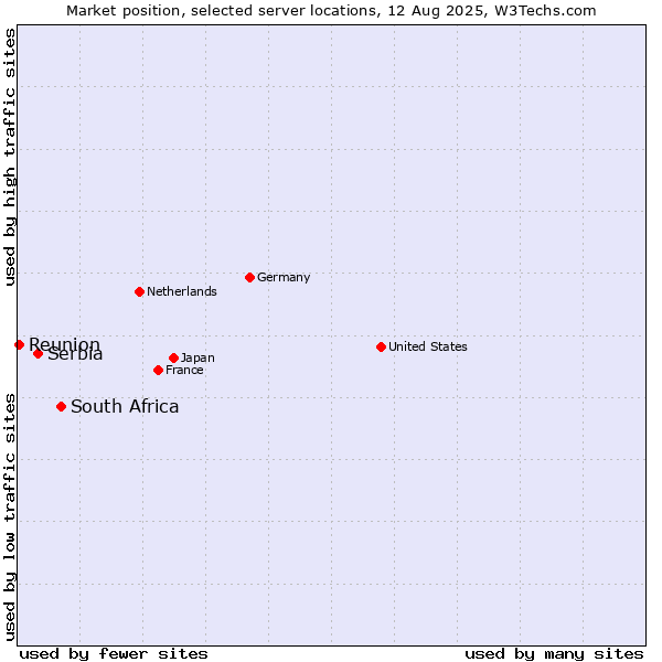 Market position of South Africa vs. Serbia vs. Reunion