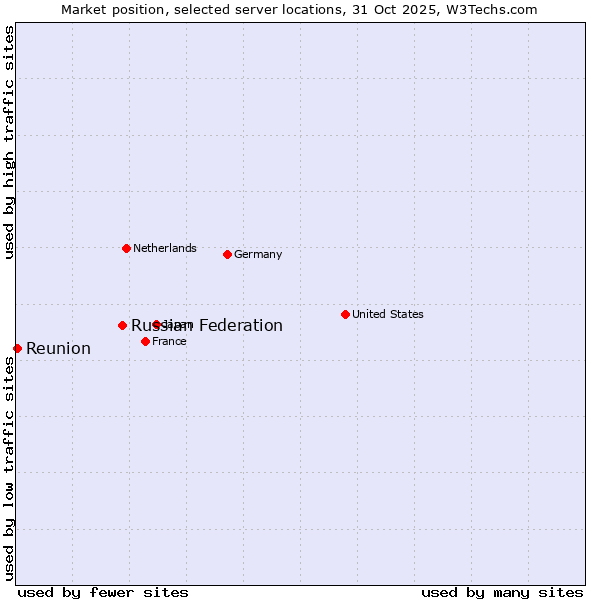 Market position of Russian Federation vs. Reunion