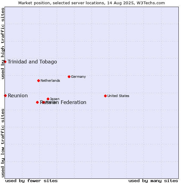Market position of Russian Federation vs. Reunion vs. Trinidad and Tobago