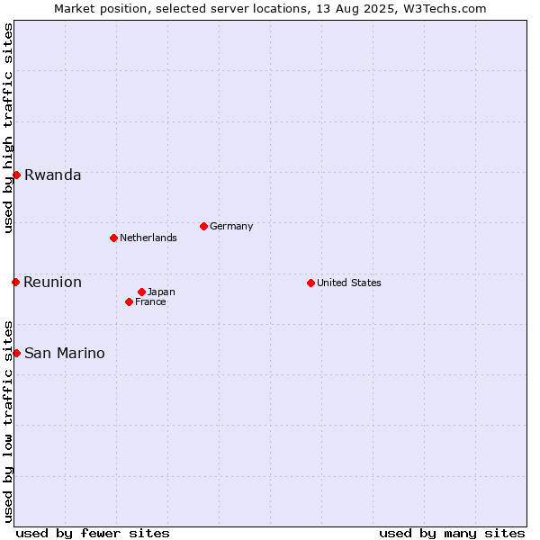 Market position of Rwanda vs. San Marino vs. Reunion