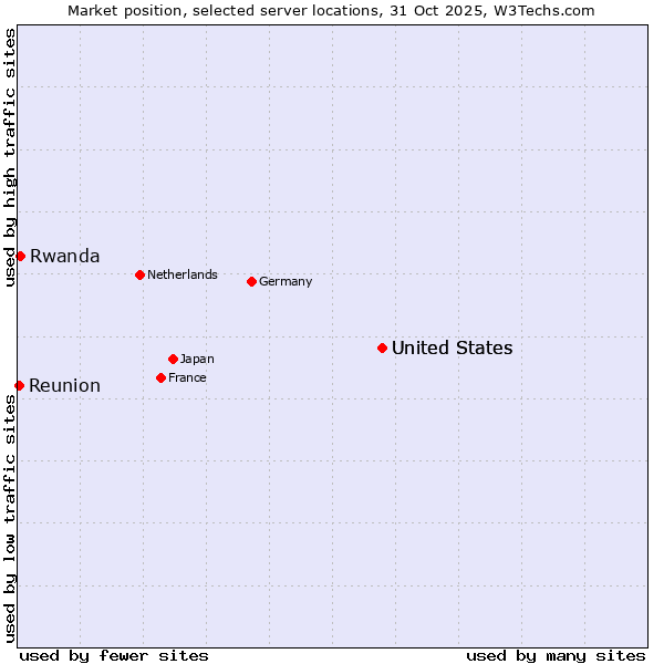 Market position of United States vs. Rwanda vs. Reunion