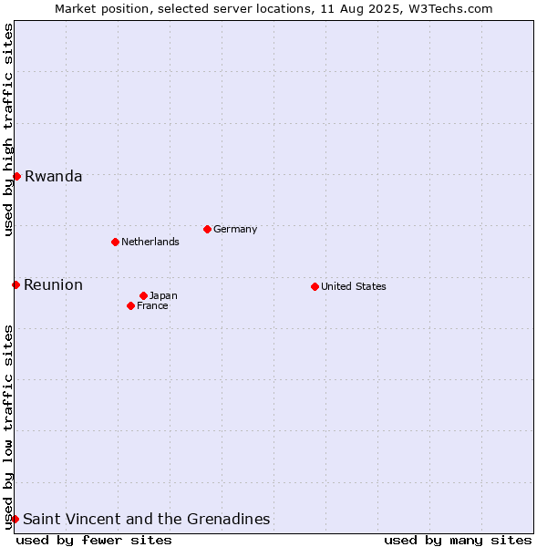 Market position of Rwanda vs. Reunion vs. Saint Vincent and the Grenadines